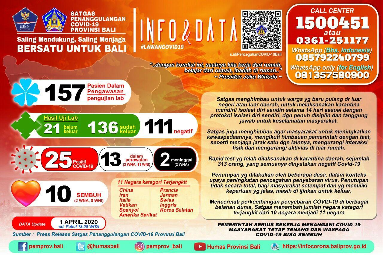 update-infografis-corona-di-provinsi-bali-per-rabu-1-april-2020