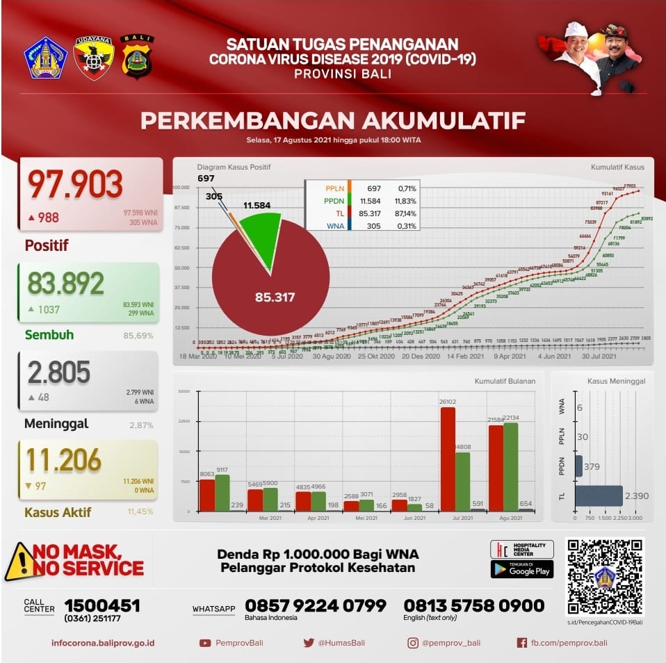 grafik-perkembangan-covid-19-di-provinsi-bali-selasa-17-agustus-2021