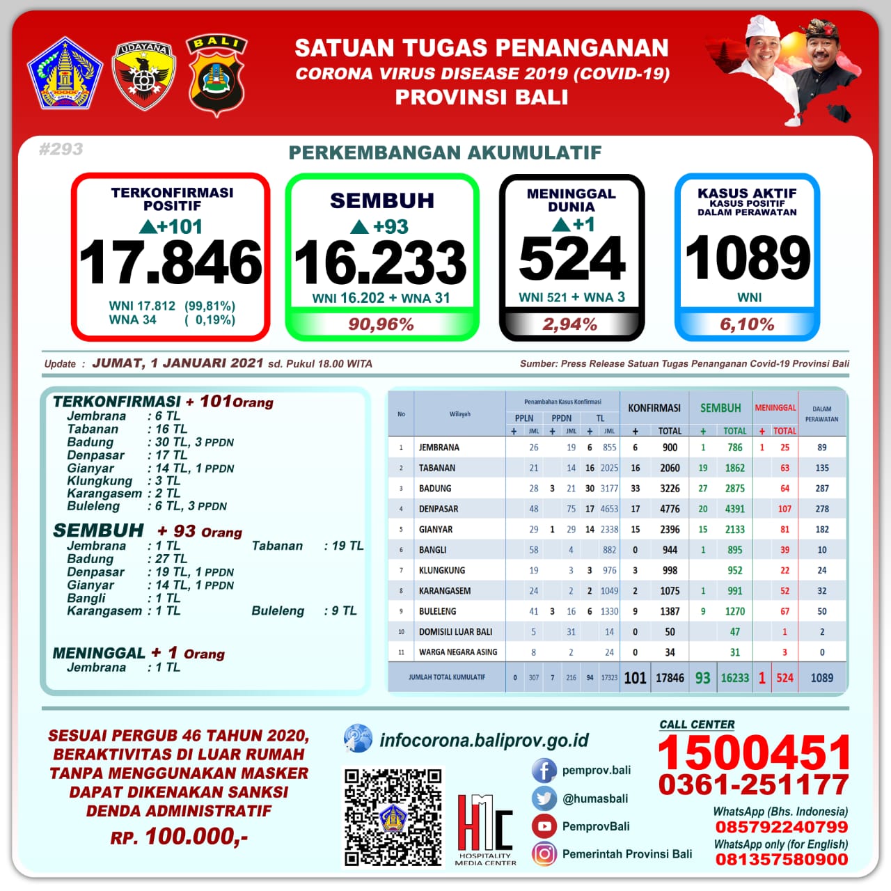 perkembangan-covid-19-di-provinsi-bali-jumat-1-januari-2021