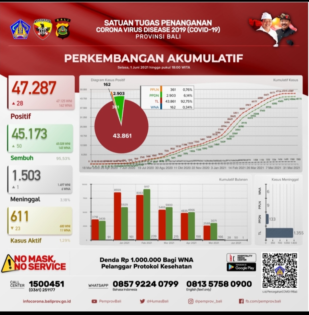 grafik-perkembangan-covid-19-di-provinsi-bali-selasa-1-juni-2021