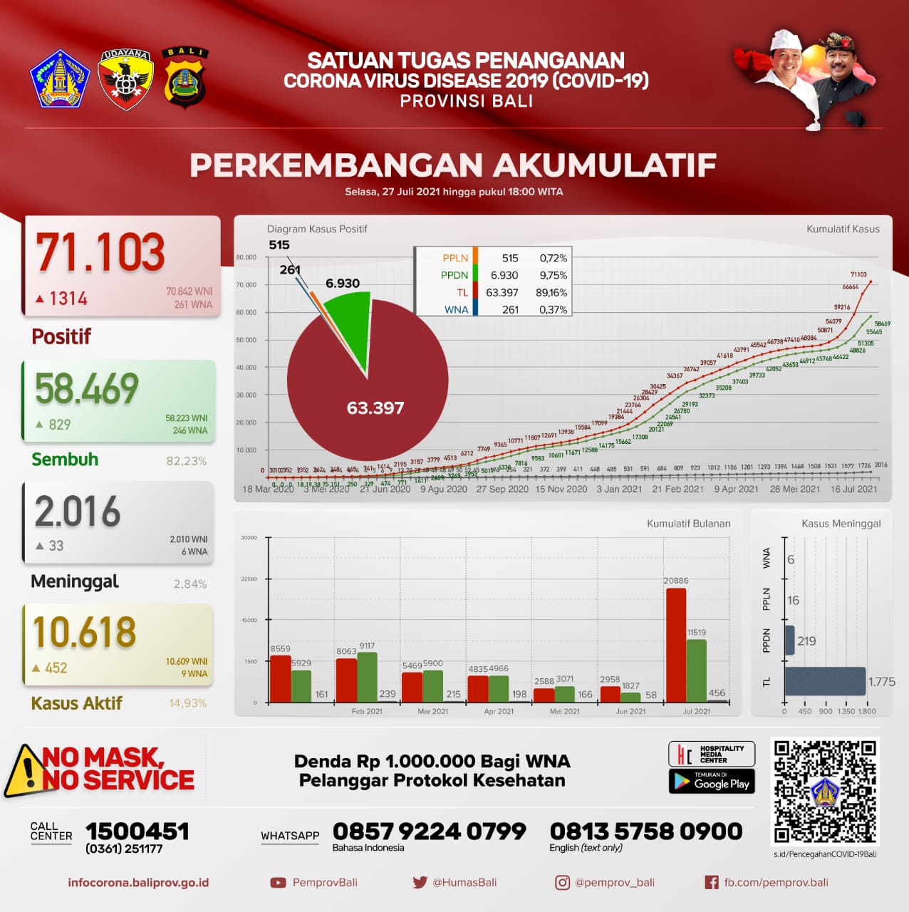 grafik-perkembangan-covid-19-di-provinsi-bali-selasa-27-juli-2021