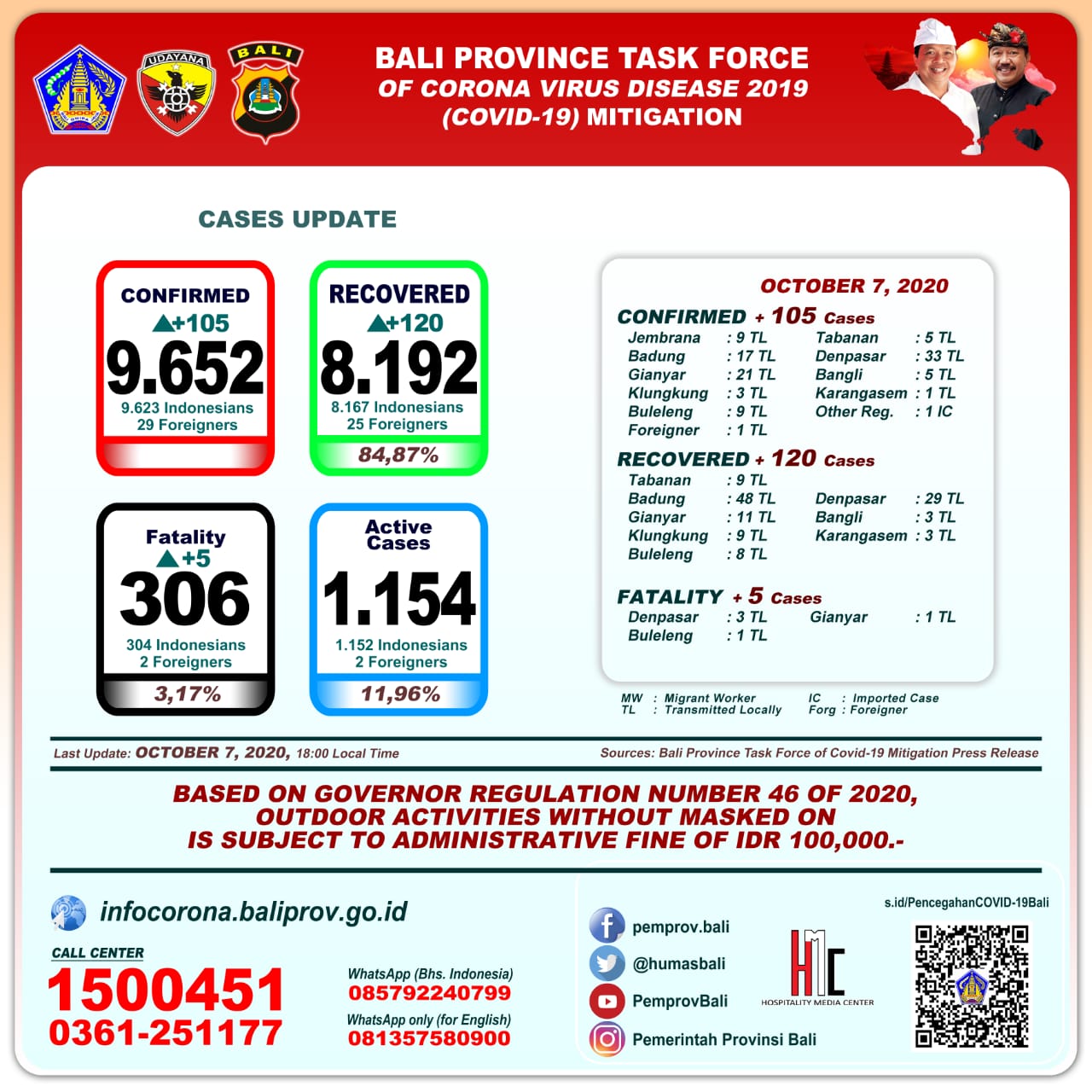 covid-19-cases-update-in-bali-province-wednesday-october-7th-2020