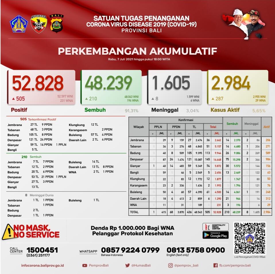 perkembangan-akumulatif-kasus-covid-19-di-provinsi-bali-rabu-7-juli-2021