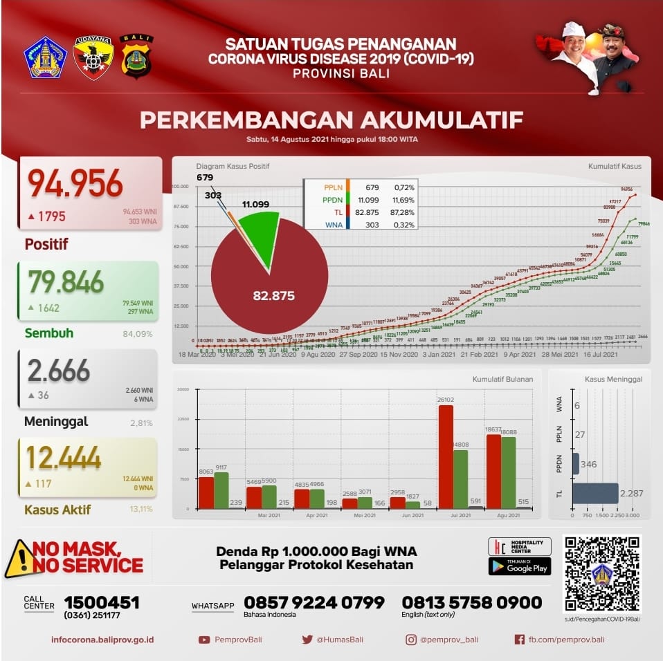 grafik-perkembangan-covid-19-di-provinsi-bali-sabtu-14-agustus-2021