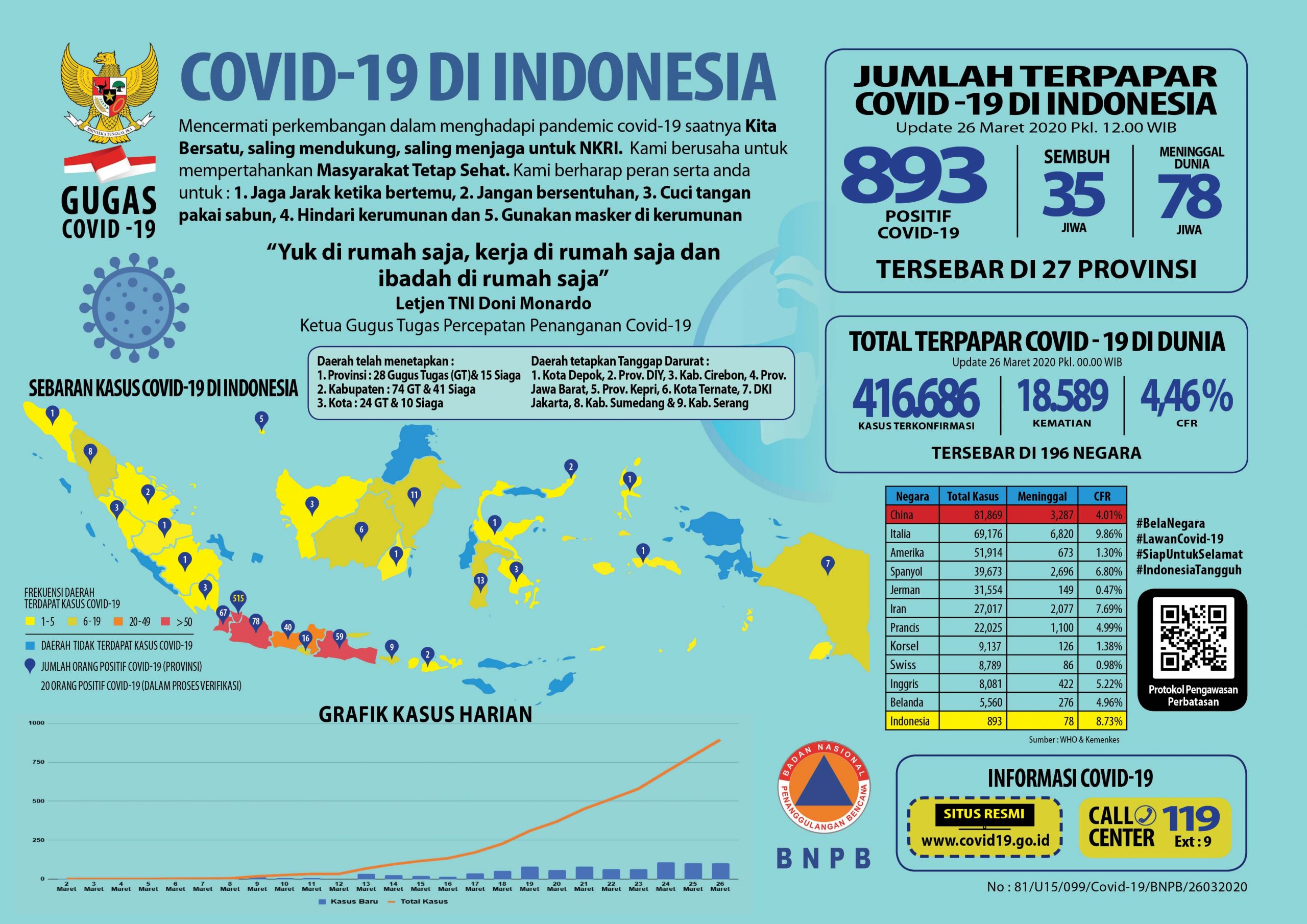 update-situasi-virus-covid-19-per-26-maret-2020-secara-nasional