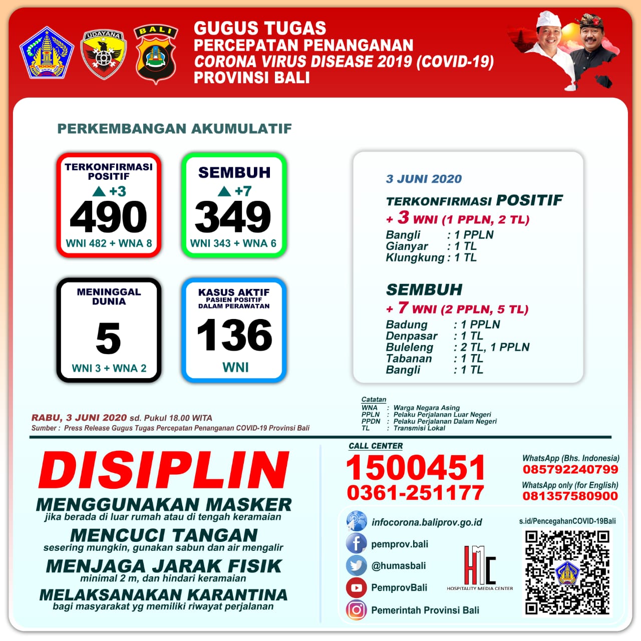 keterangan-pers-penanganan-covid-19-di-bali-per-rabu-3-juni-2020