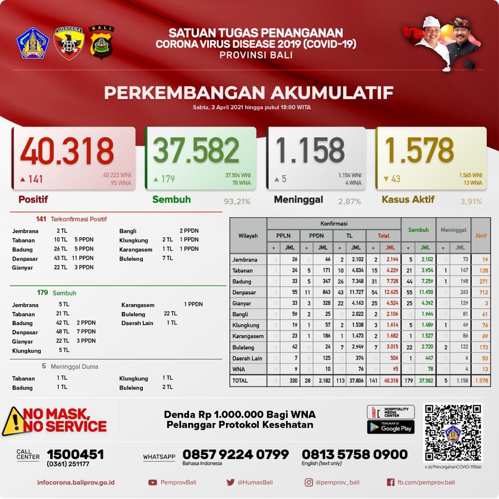 perkembangan-kasus-covid-19-di-provinsi-bali-sabtu-3-april-2021