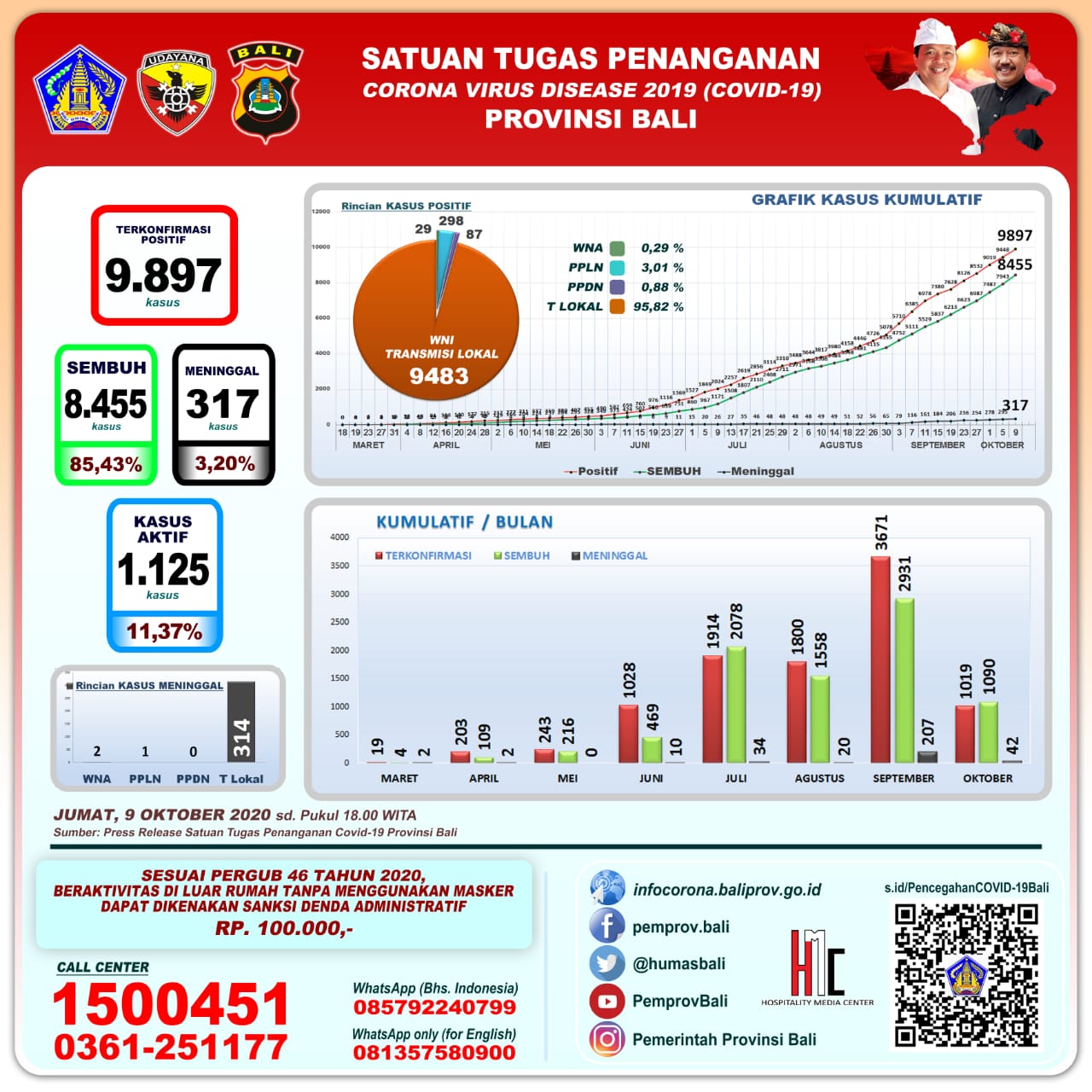 grafik-perkembangan-covid-19-di-provinsi-bali-jumat-9-oktober-2020