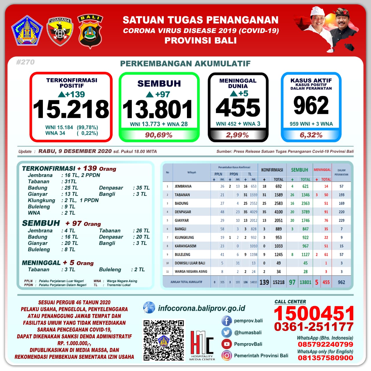 perkembangan-covid-19-di-provinsi-bali-rabu-9-desember-2020