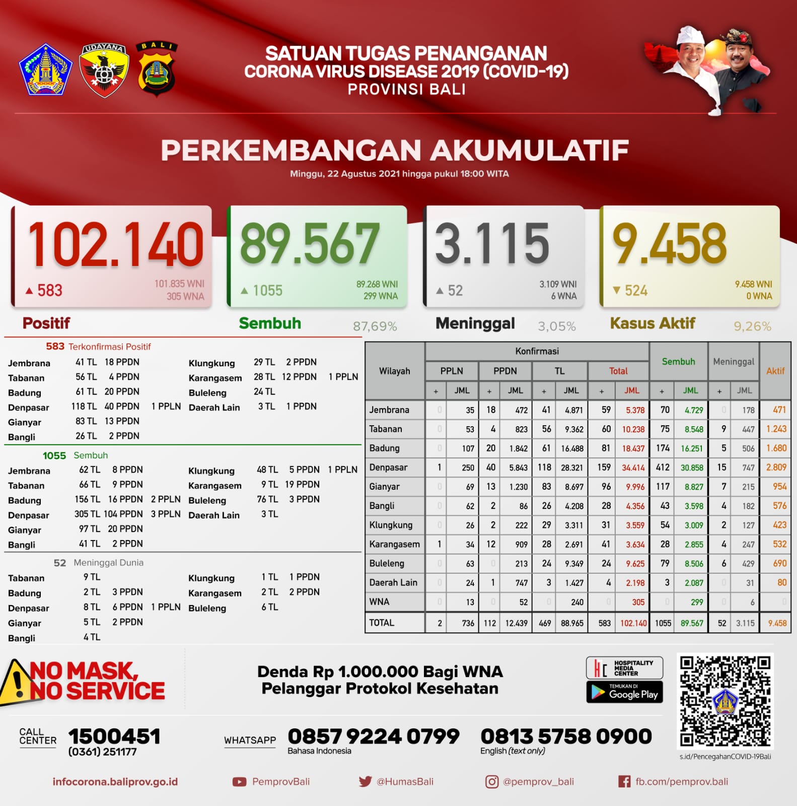 perkembangan-covid-19-di-provinsi-bali-minggu-22-agustus-2021