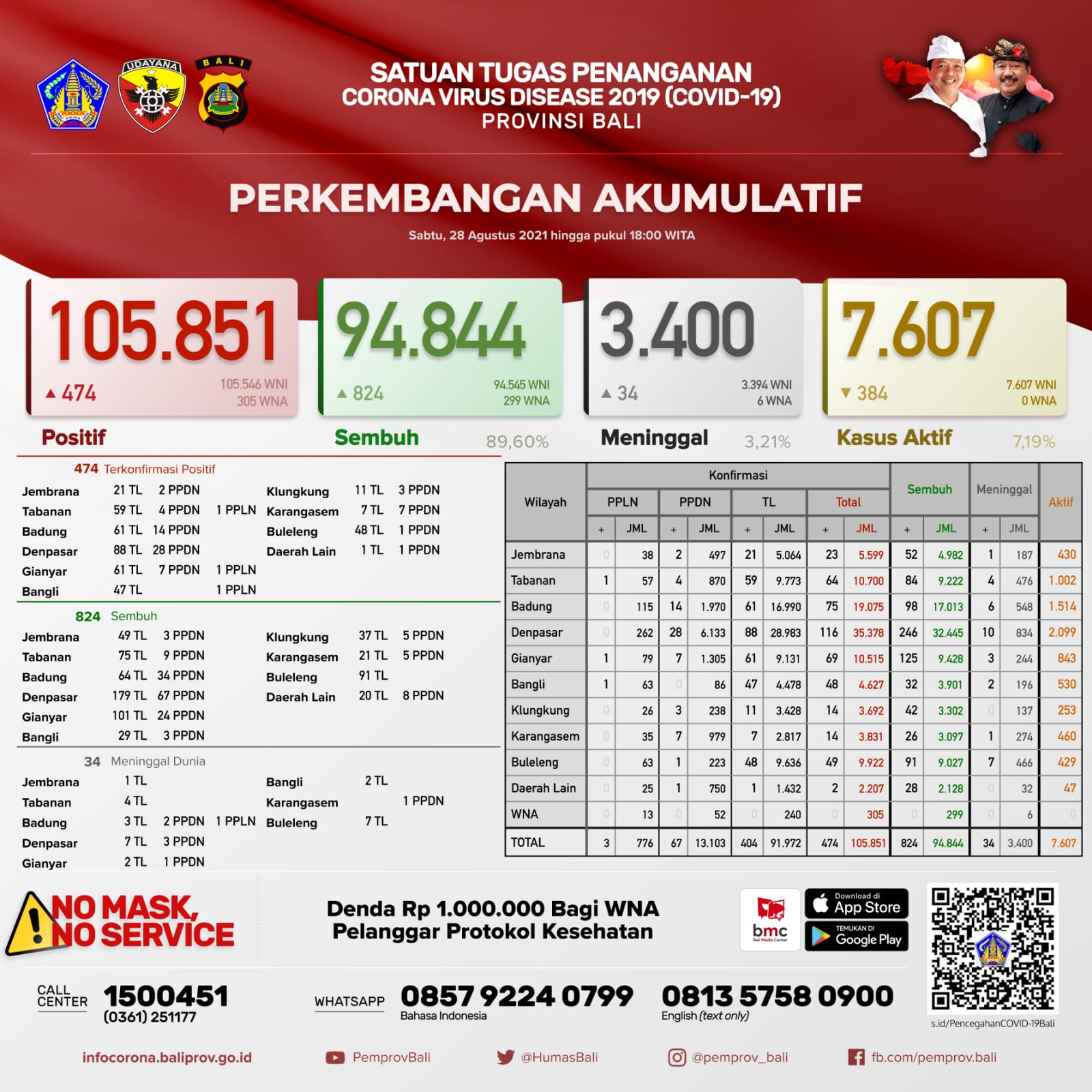 perkembangan-covid-19-di-provinsi-bali-sabtu-28-agustus-2021