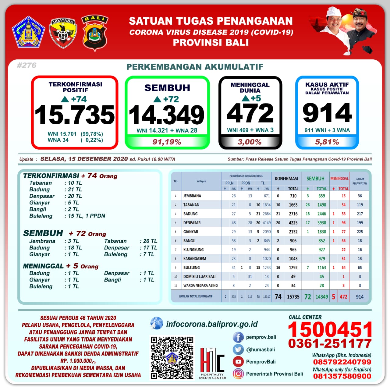 perkembangan-covid-19-di-provinsi-bali-selasa-15-desember-2020