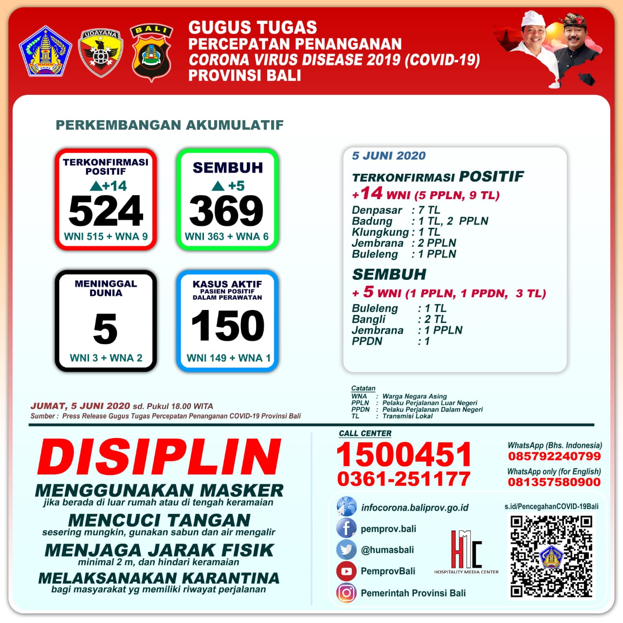 keterangan-pers-penanganan-covid-19-di-bali-per-jumat-5-juni-2020