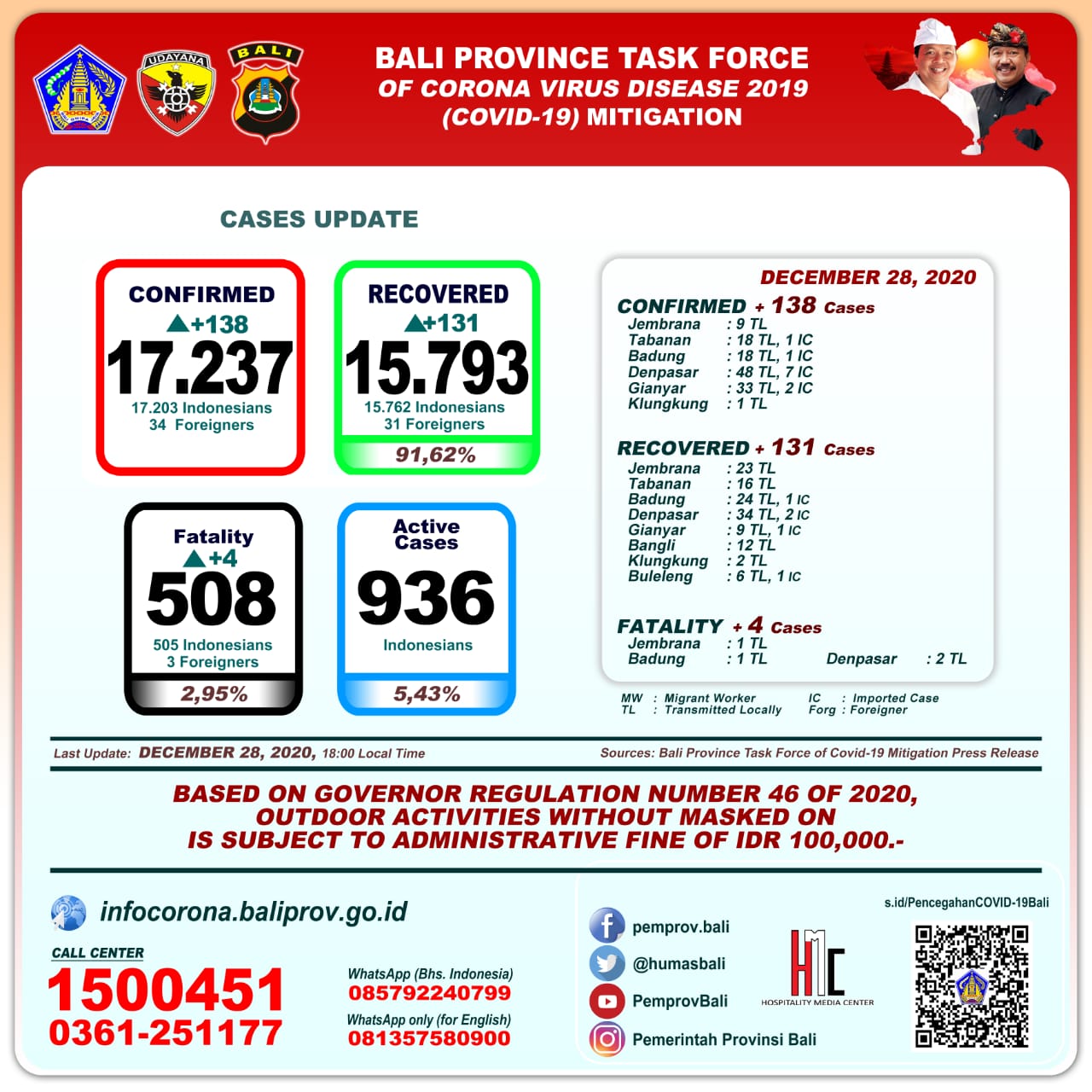 covid-19-cases-update-in-bali-province-monday-desember-28th-2020