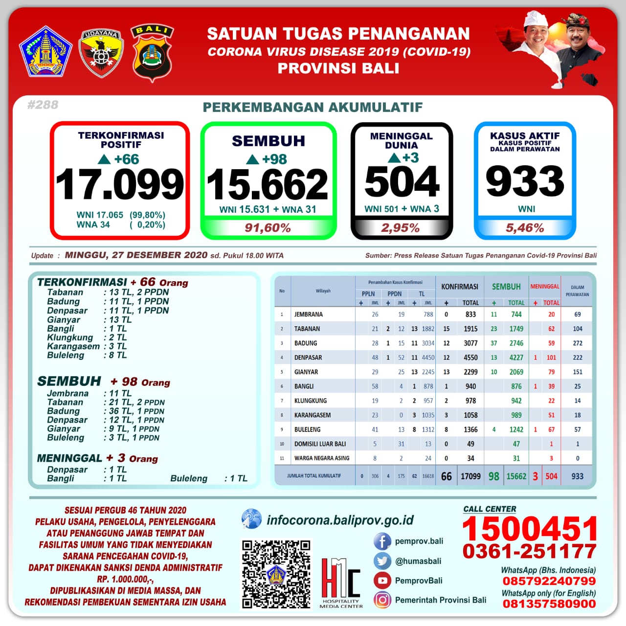 perkembangan-covid-19-di-provinsi-bali-minggu-27-desember-2020