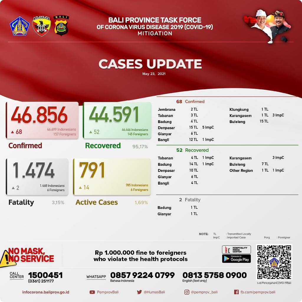 coronavirus-cases-update-in-bali-province-sunday-may-23th-2021