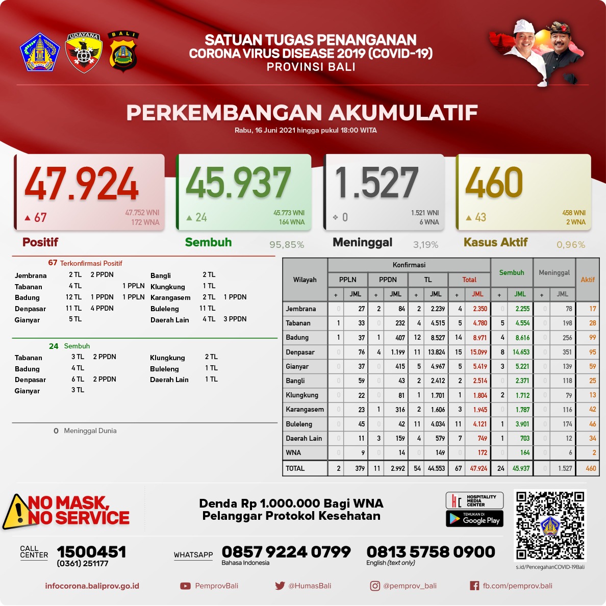 perkembangan-covid-19-di-provinsi-bali-rabu-16-juni-2021