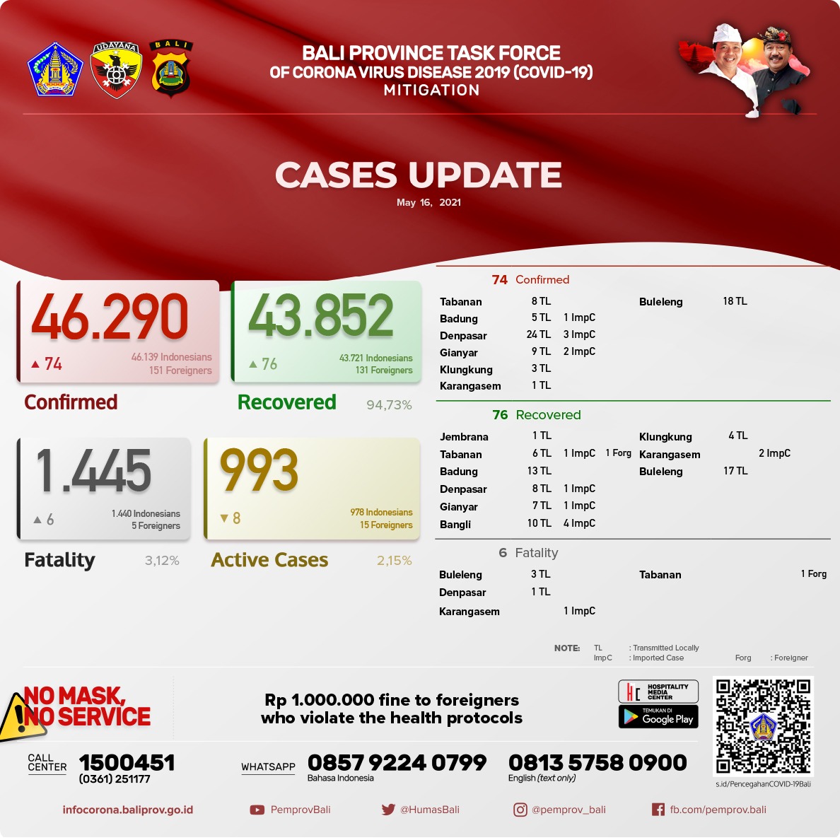 coronavirus-cases-update-in-bali-province-sunday-16-may-2021