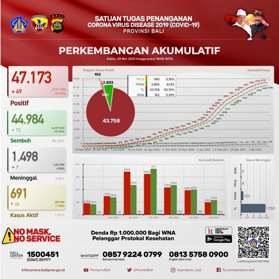 grafik-perkembangan-kasus-covid-19-di-provinsi-bali-sabtu-29-mei-2021