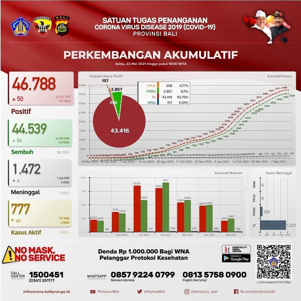 grafik-perkembangan-covid-19-di-provinsi-bali-sabtu-22-mei-2021