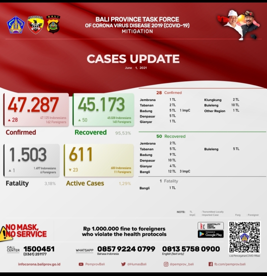 coronavirus-cases-update-in-bali-province-tuesday-june-1st-2021