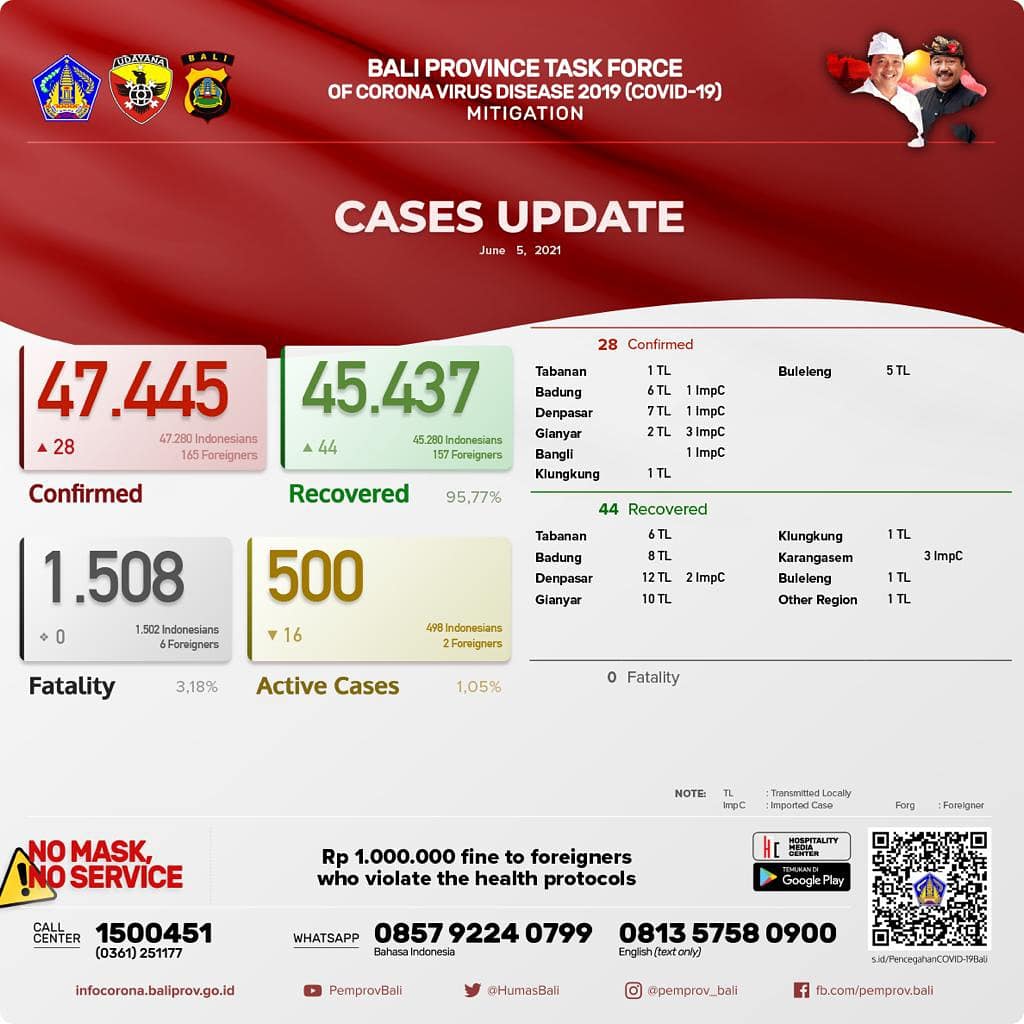 coronavirus-cases-update-in-bali-province-saturday-juni-5th-2021