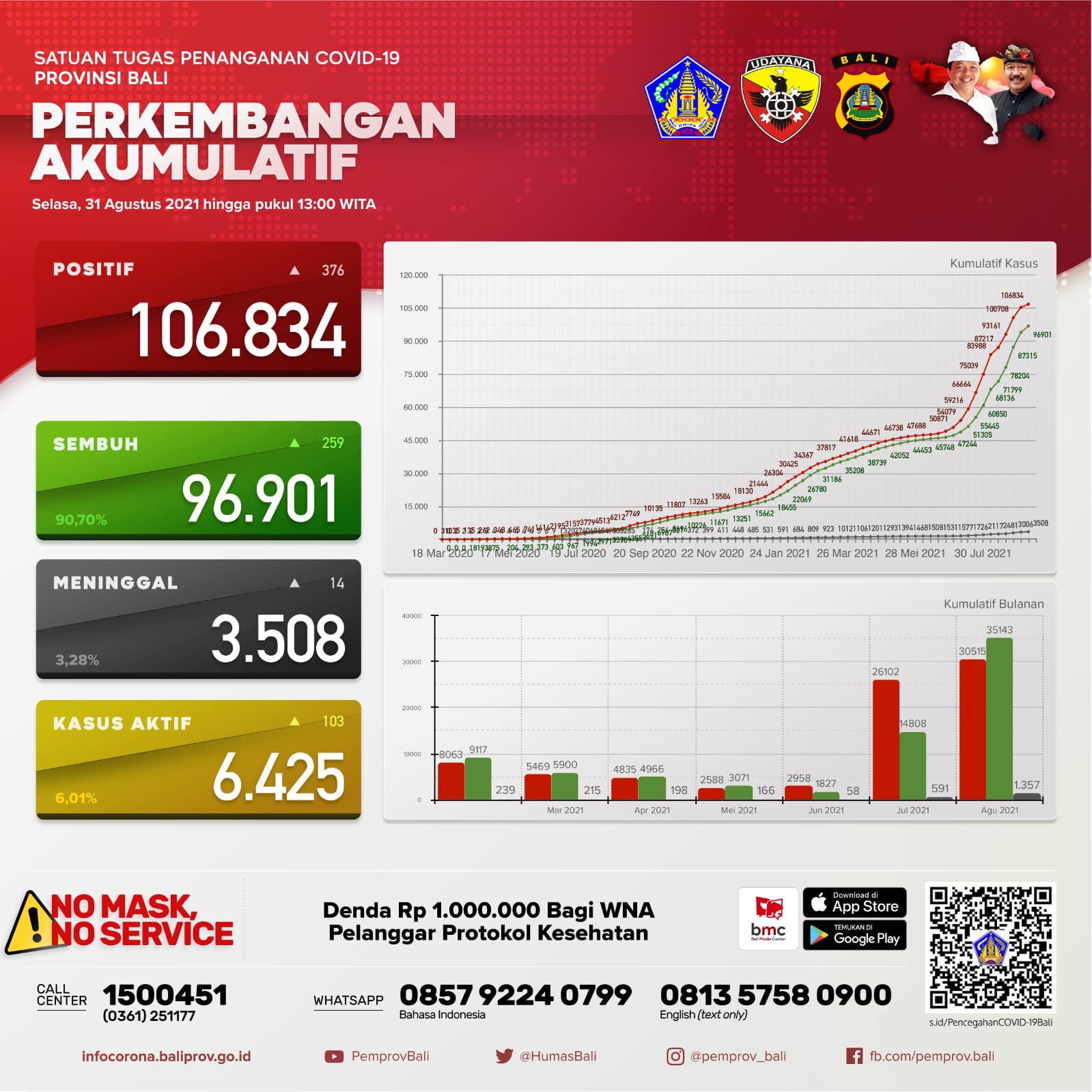 update-penanggulangan-covid-19-selasa-31-agustus-2021