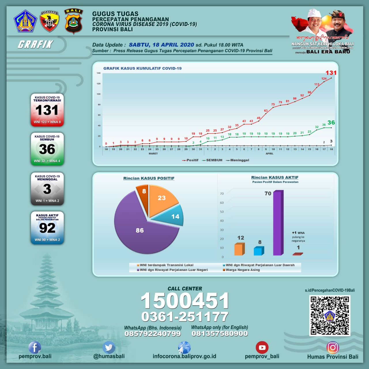 grafik-kumulatif-kasus-covid-19-di-provinsi-bali-sampai-dengan-sabtu-18-april-2020