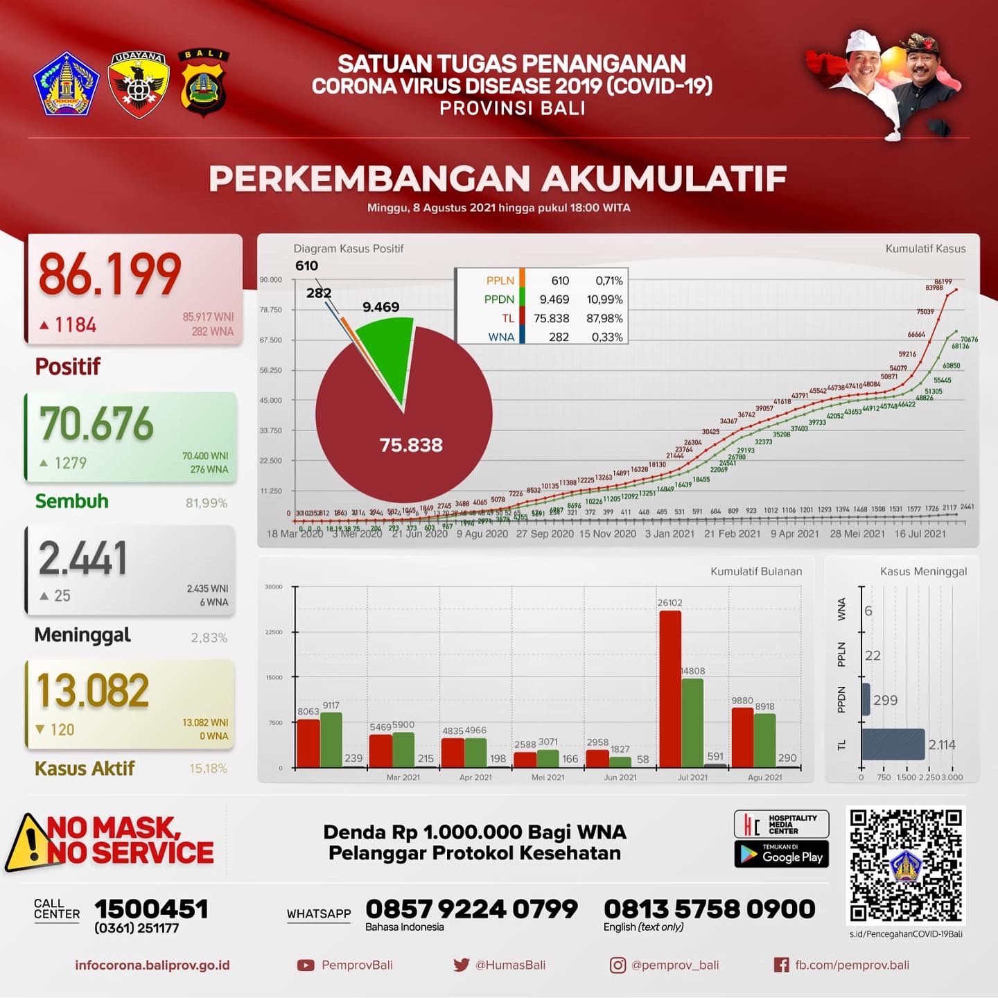 coronavirus-cases-update-in-bali-province-8-august-2021
