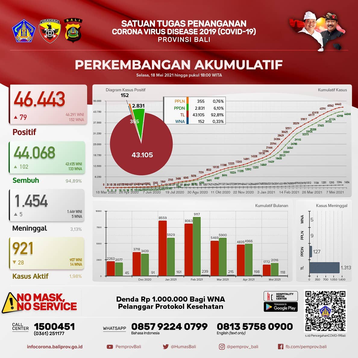 grafik-perkembangan-covid-19-di-provinsi-bali-selasa-18-mei-2021