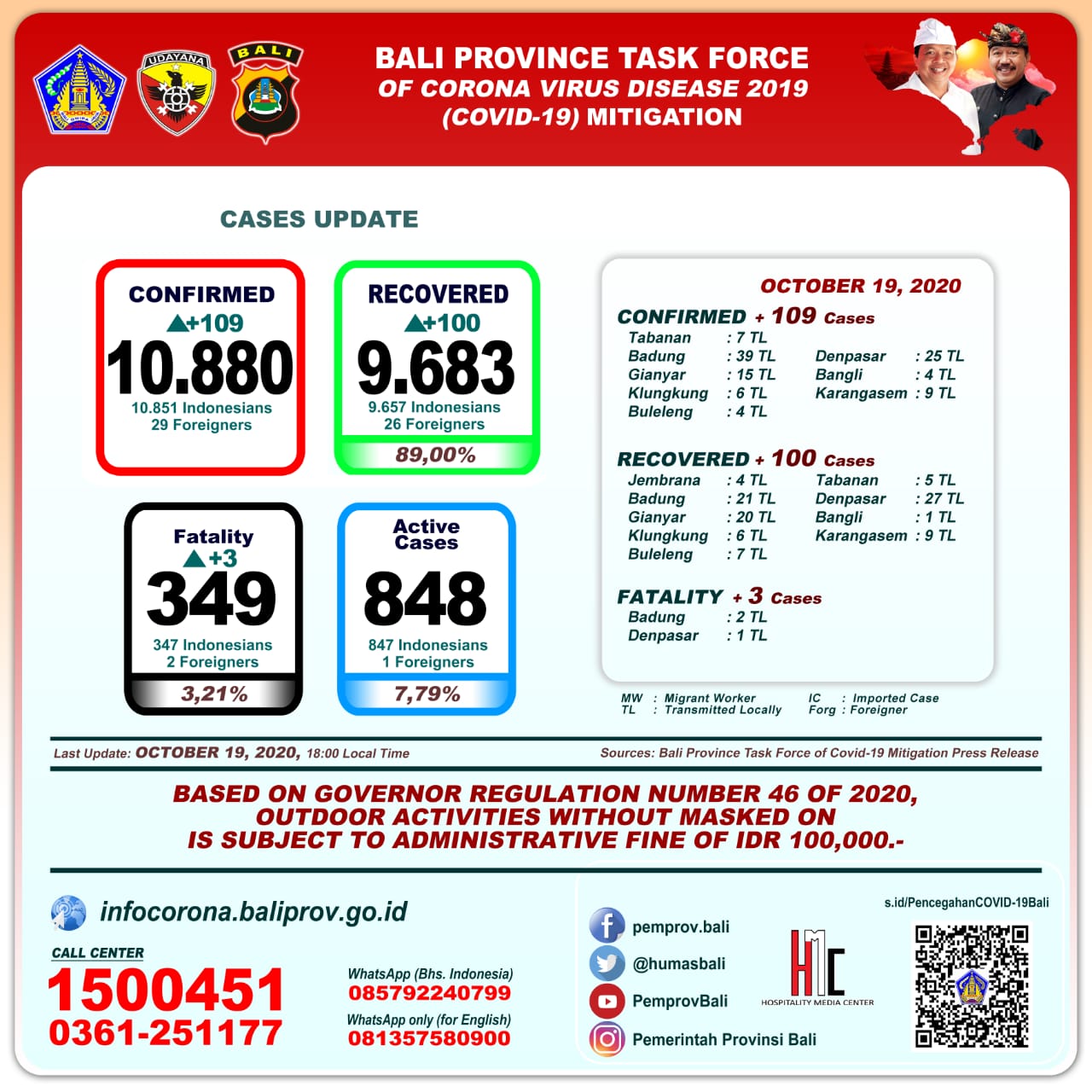 covid-19-cases-update-in-bali-province-monday-october-19th-2020