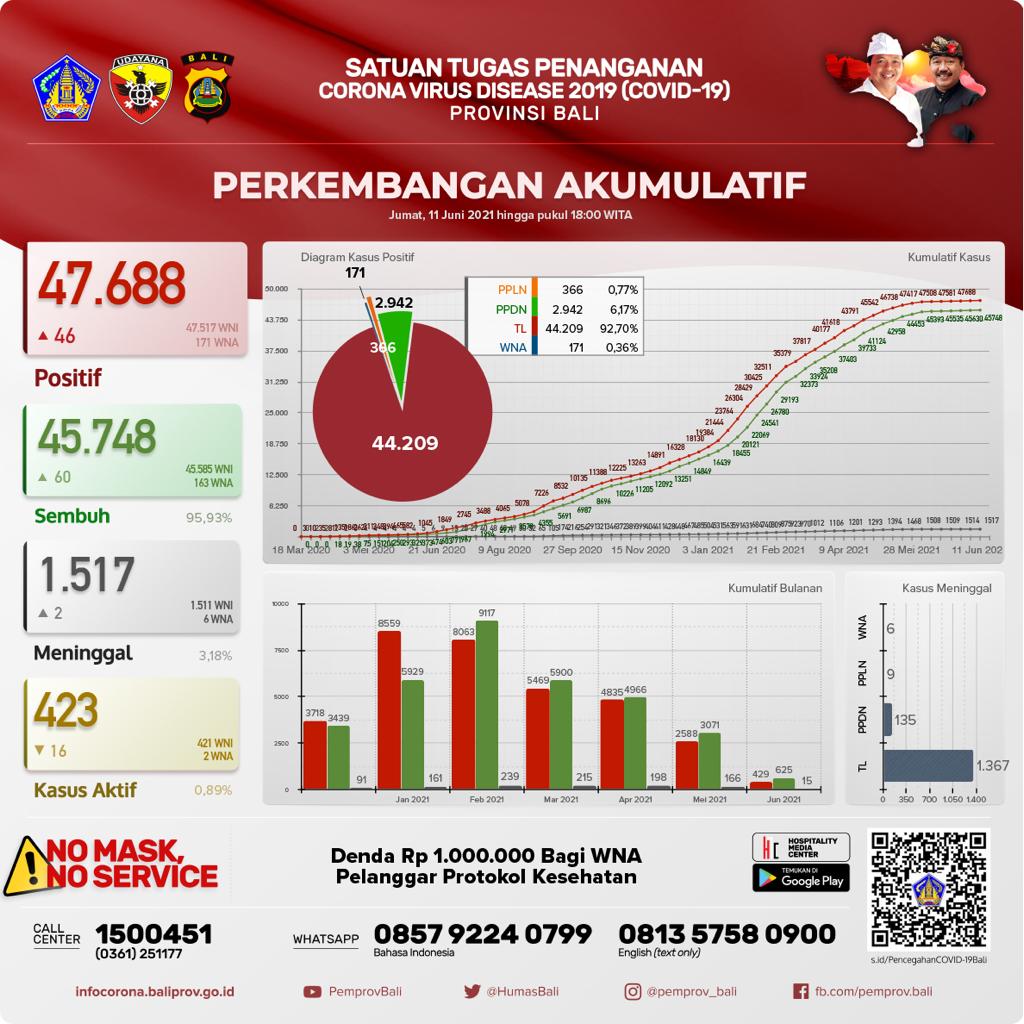grafik-perkembangan-covid-19-di-provinsi-bali-jumat-11-juni-2021