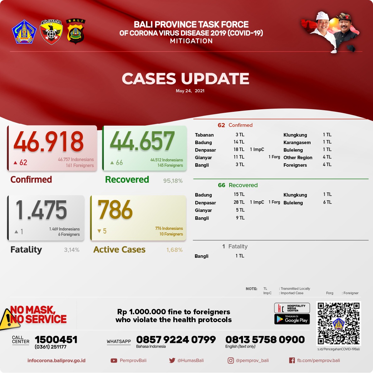coronavirus-cases-update-in-bali-province-monday-24-mei-2021