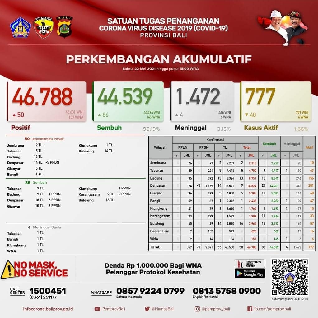 perkembangan-covid-19-di-provinsi-bali-sabtu-22-mei-2021