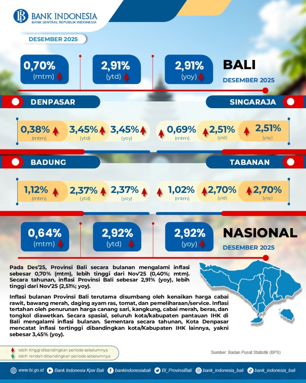 keseluruhan-tahun-2025-inflasi-bali-terjaga-dalam-sasaran