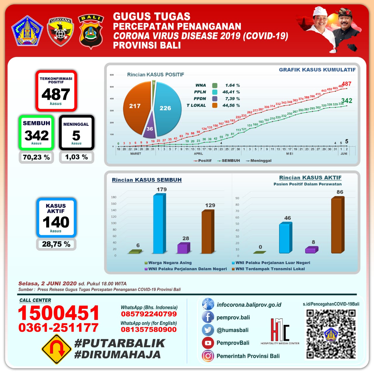 update-trend-kondisi-covid-19-di-bali-sampai-dengan-selasa-2-juni-2020