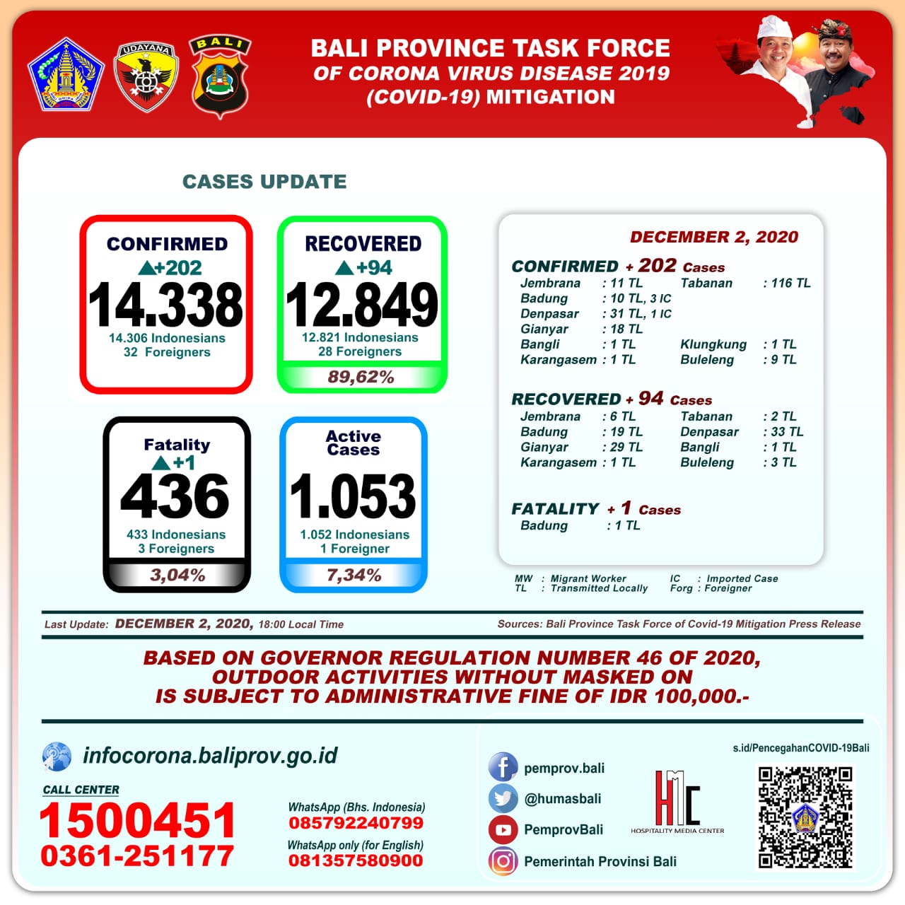 covid-19-cases-update-in-bali-province-wednesday-desember-2nd-2020