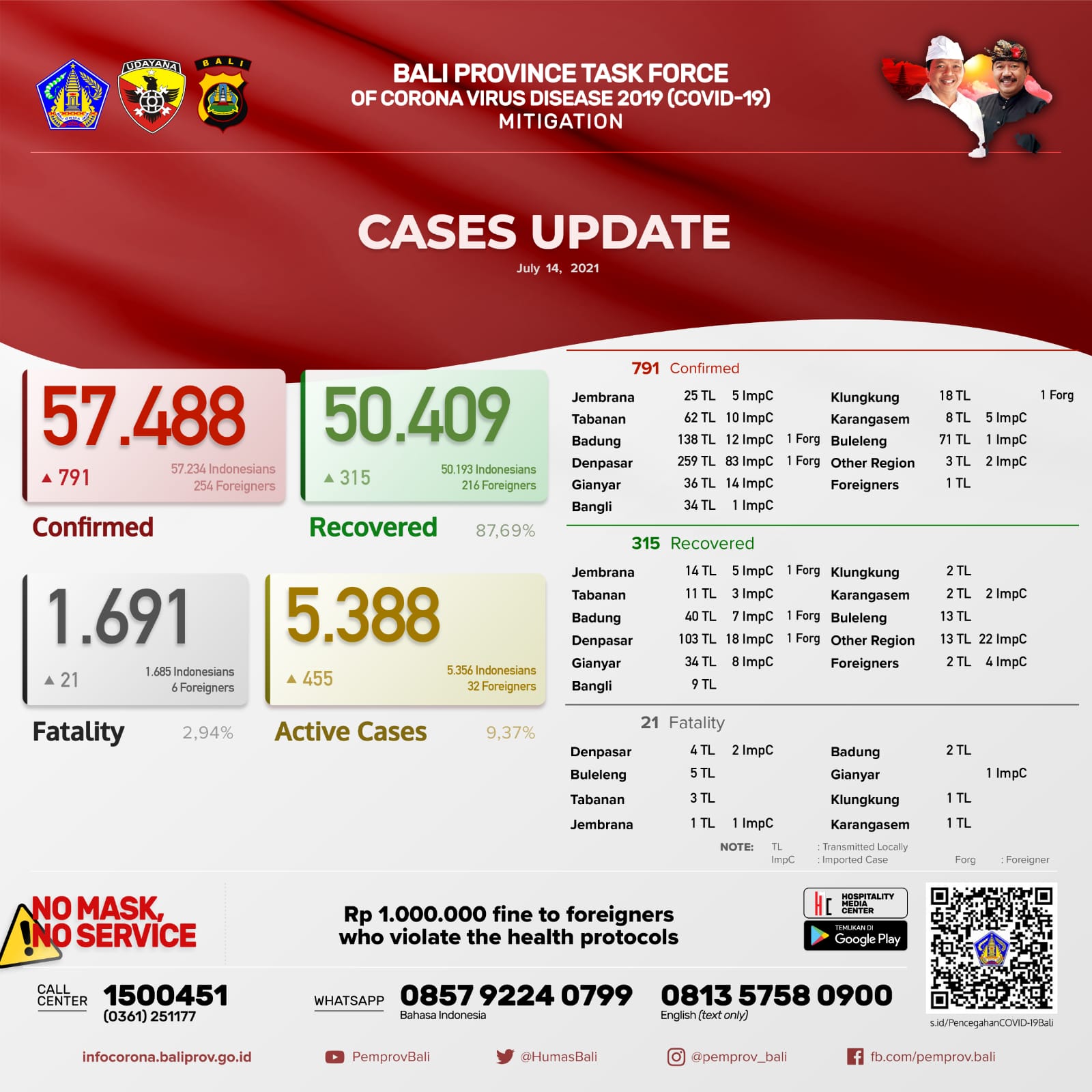 coronavirus-cases-update-in-bali-province-wednesday-july-14th-2021