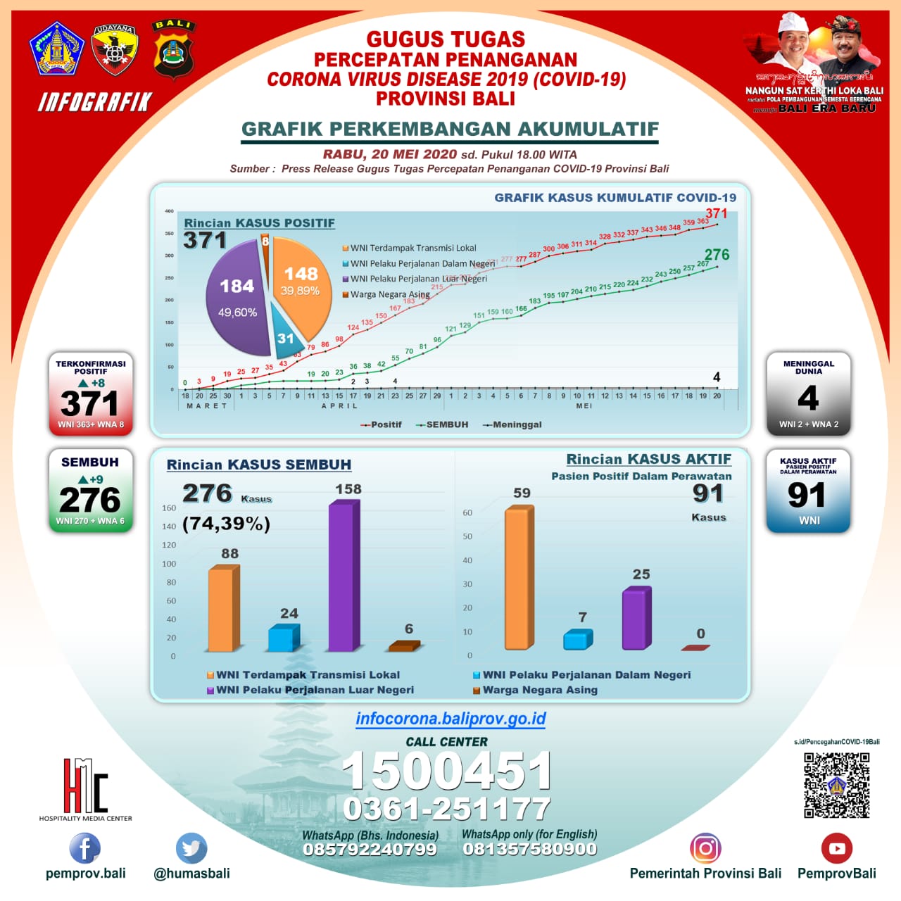 update-trend-kondisi-covid-19-di-bali-sampai-dengan-rabu-20-mei-2020