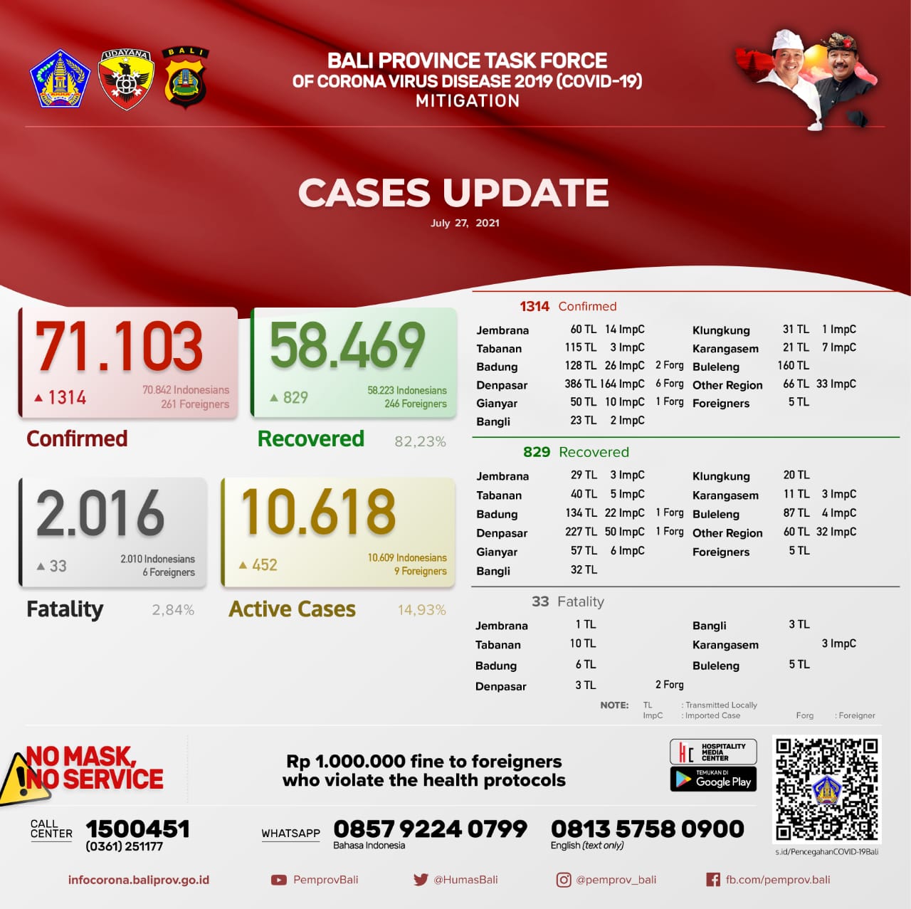 coronavirus-cases-update-in-bali-province-tuesday-july-27th-2021