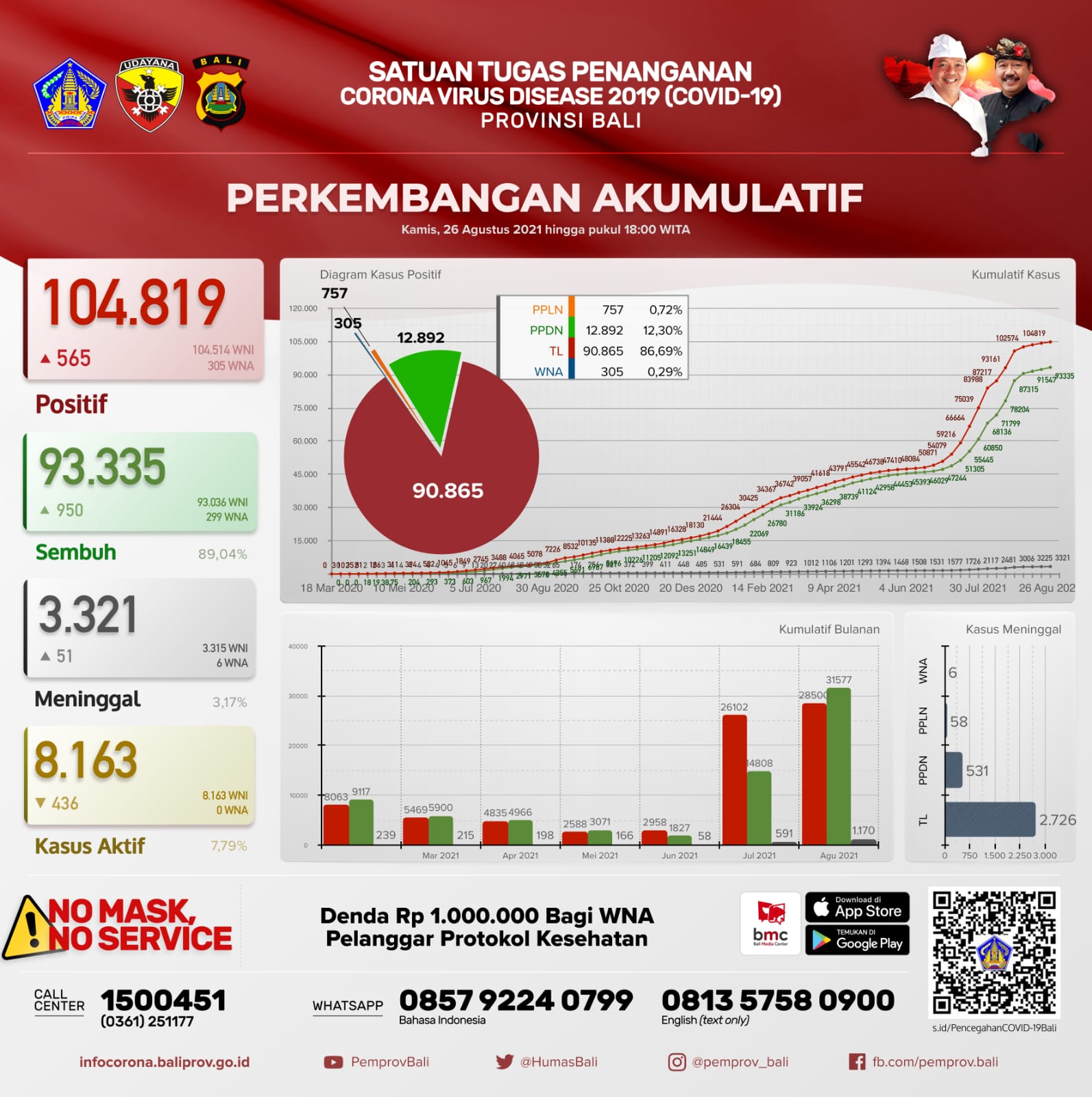 grafik-perkembangan-covid-19-di-provinsi-bali-kamis-26-agustus-2021