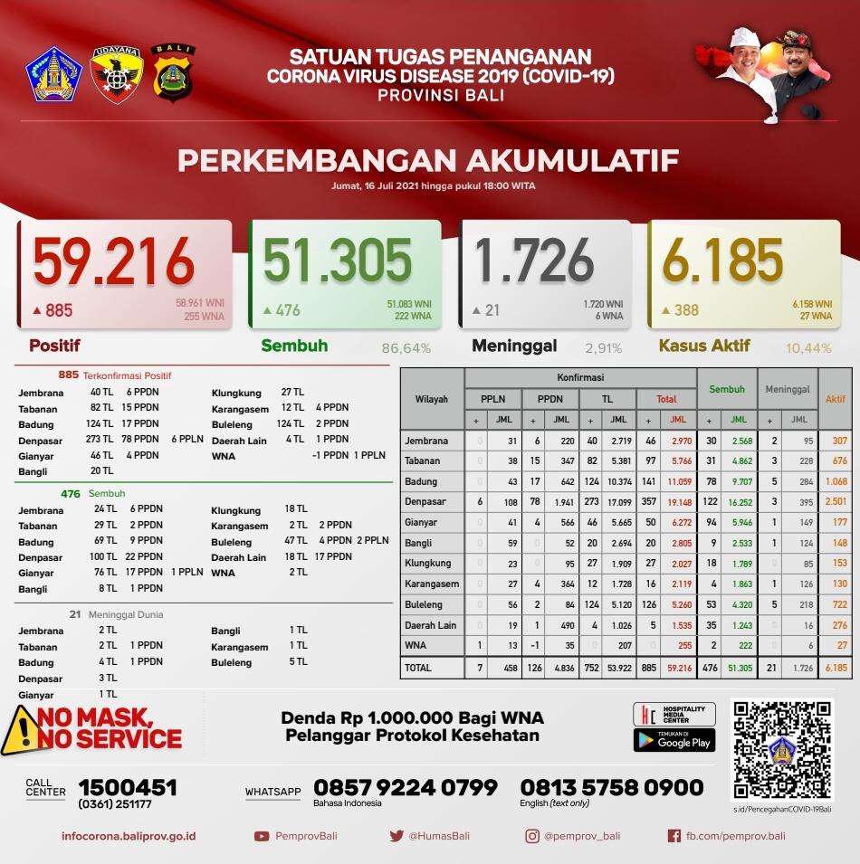 perkembangan-covid-19-di-provinsi-bali-jumat-16-juli-2021