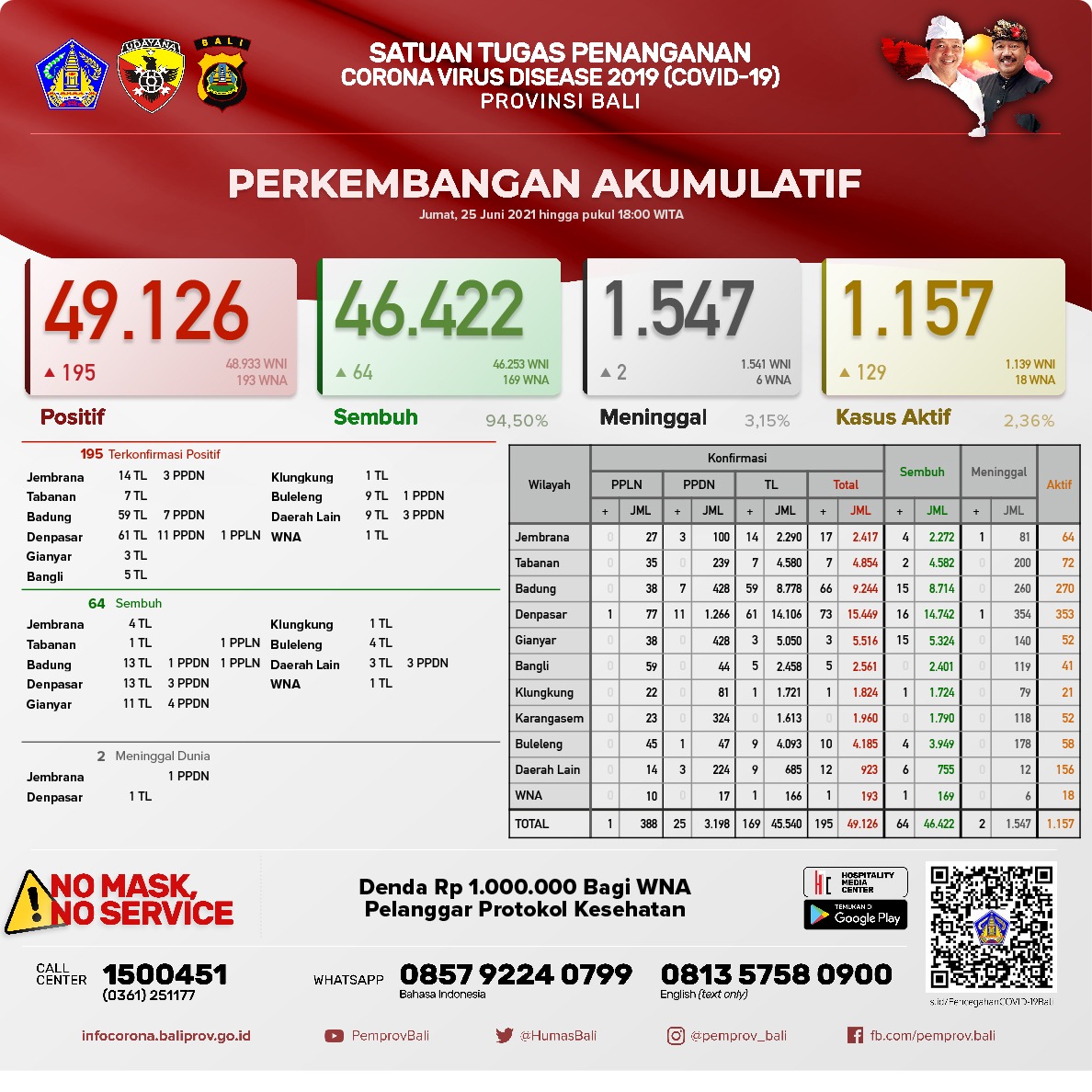 perkembanga-kasus-akumulatif-covid-19-di-provinsi-bali-jumat-25-juni-2021