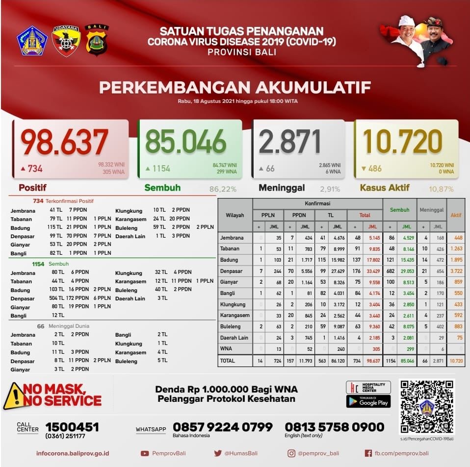 perkembangan-kasus-covid-19-di-provinsi-bali-rabu-18-agustus-2021