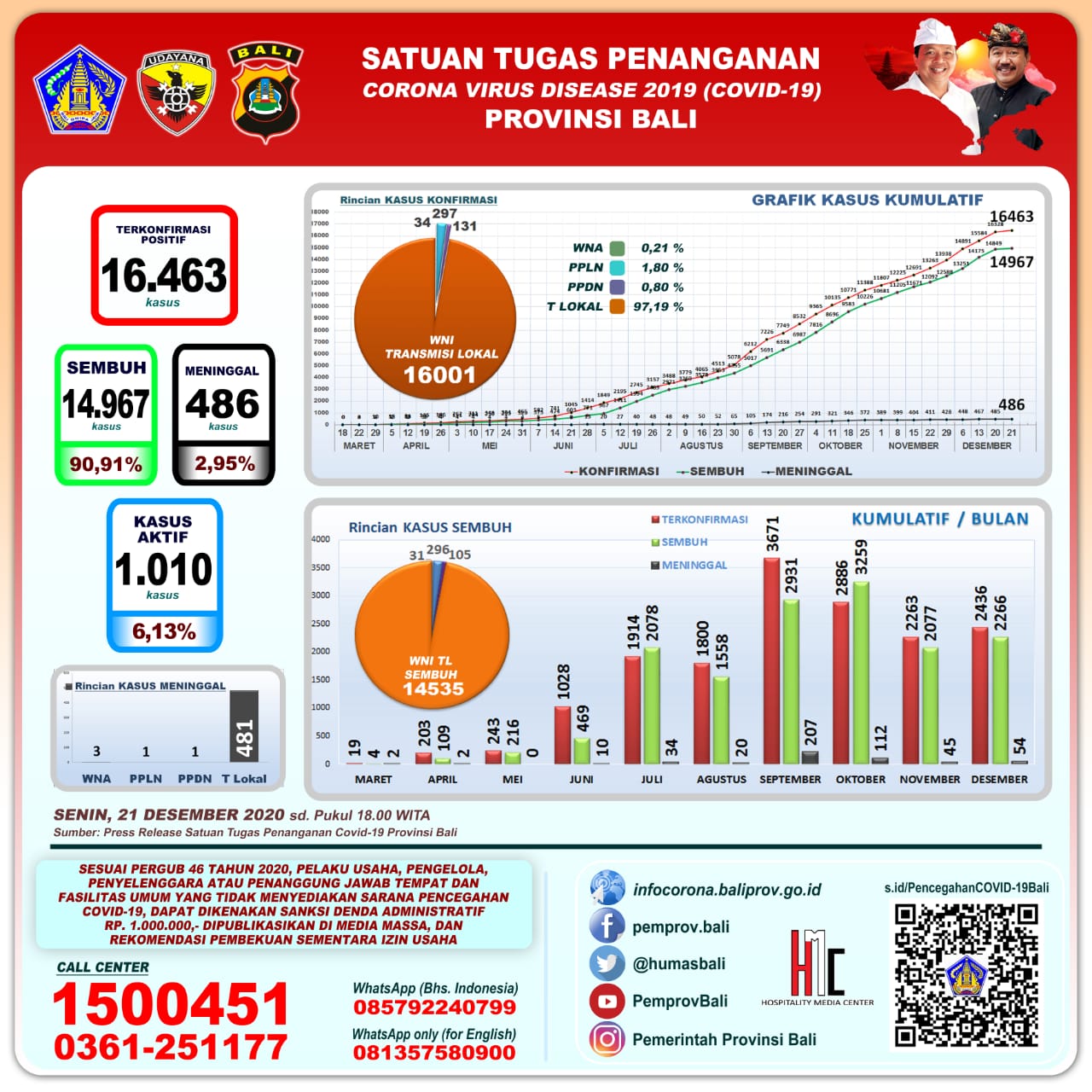 grafik-perkembangan-covid-19-di-provinsi-bali-senin-21-desember-2020