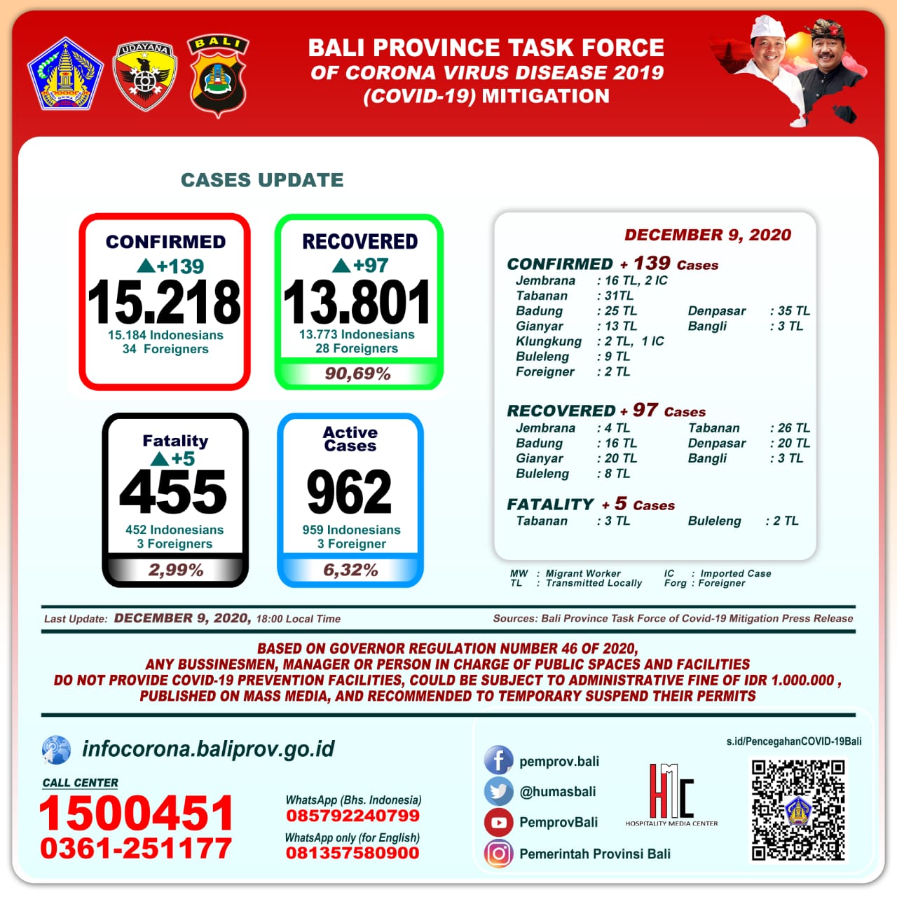 covid-19-cases-update-in-bali-province-wednesday-desember-9th-2020