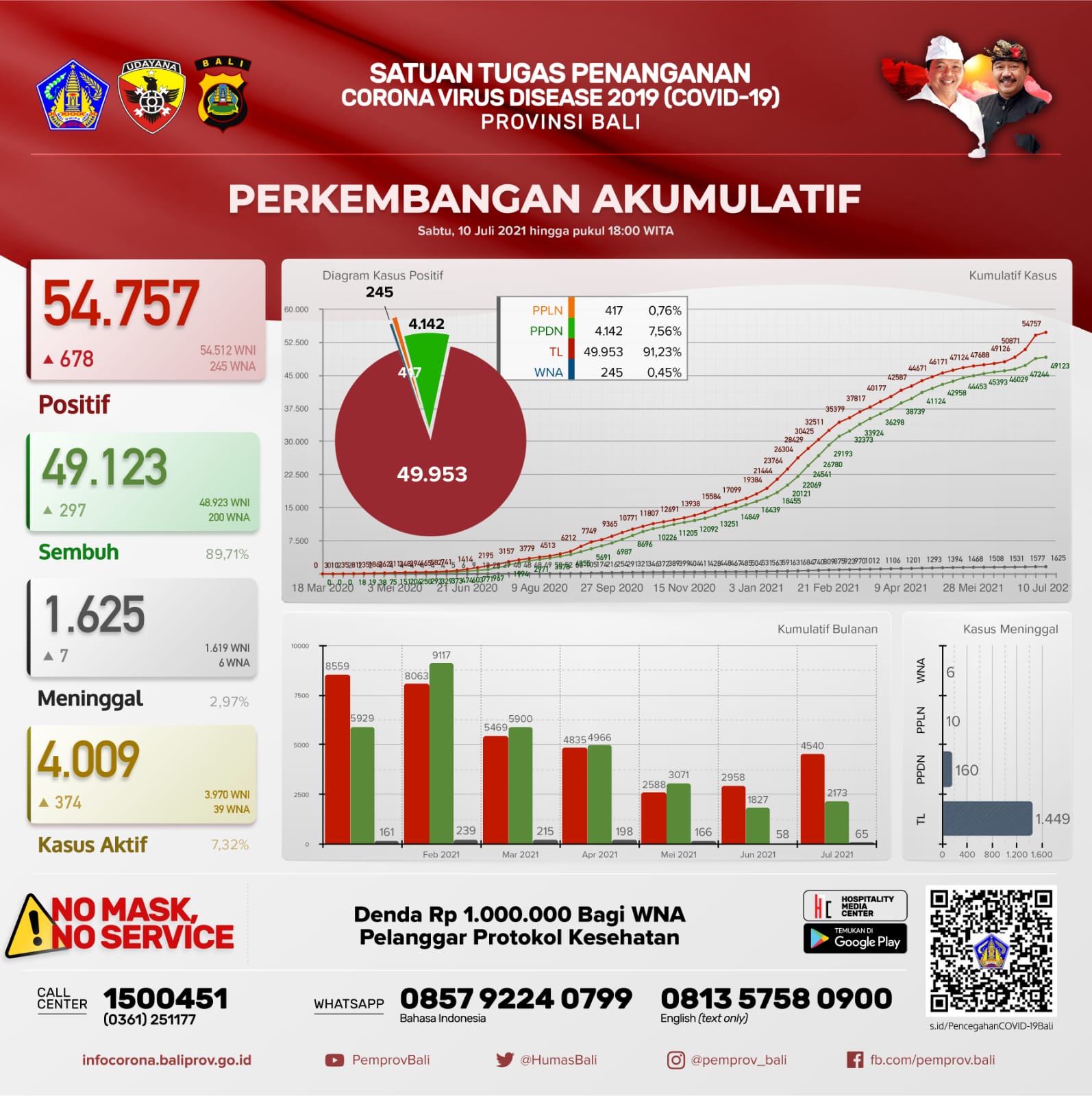 grafik-perkembangan-kasus-covid-19-di-provinsi-bali