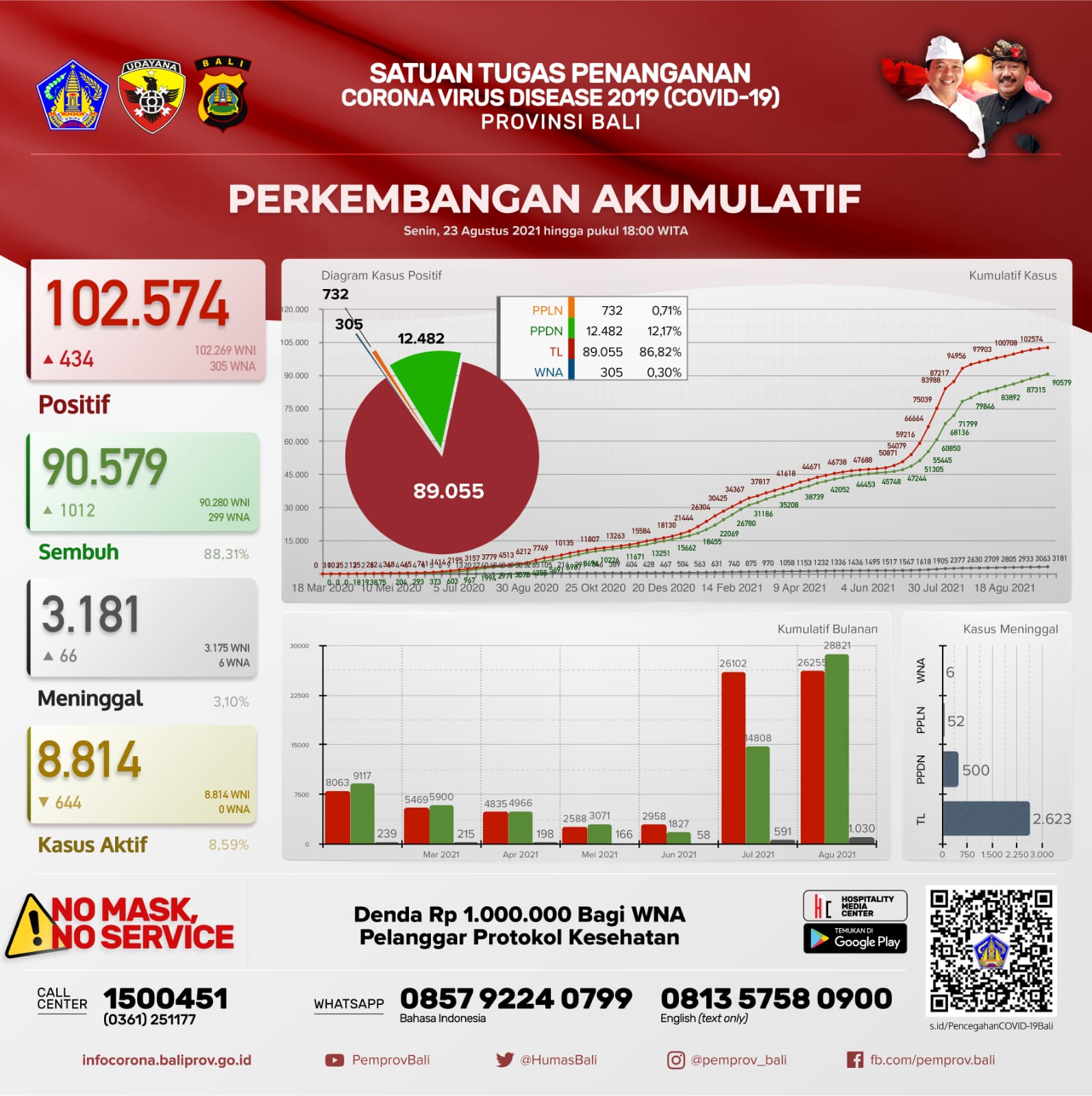 grafik-perkembangan-covid-19-di-provinsi-bali-senin-23-agustus-2021