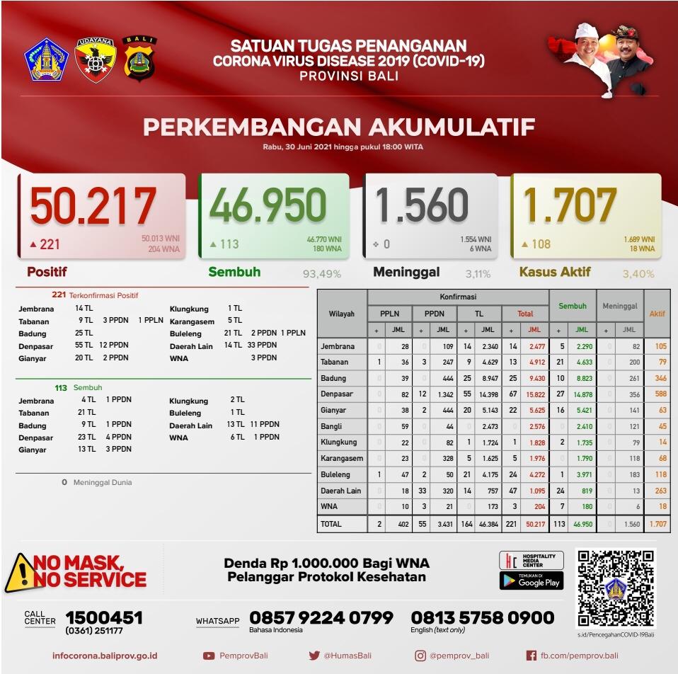 grafik-perkembangan-covid-19-di-provinsi-bali-rabu-30-juni-2021