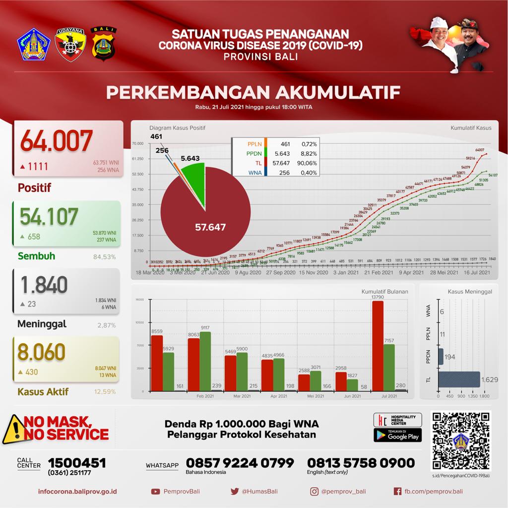 grafik-perkembangan-covid-19-di-provinsi-bali-rabu-21-juli-2021